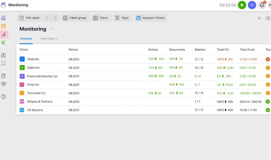 Uku monitoring dashboard comparing agreed volumes against actual work