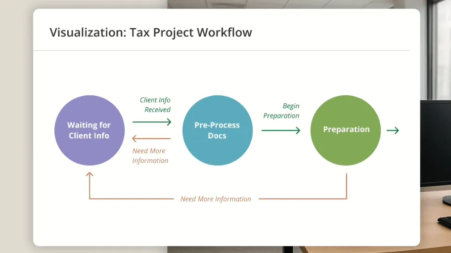Firm360 visual tax project workflow builder diagram