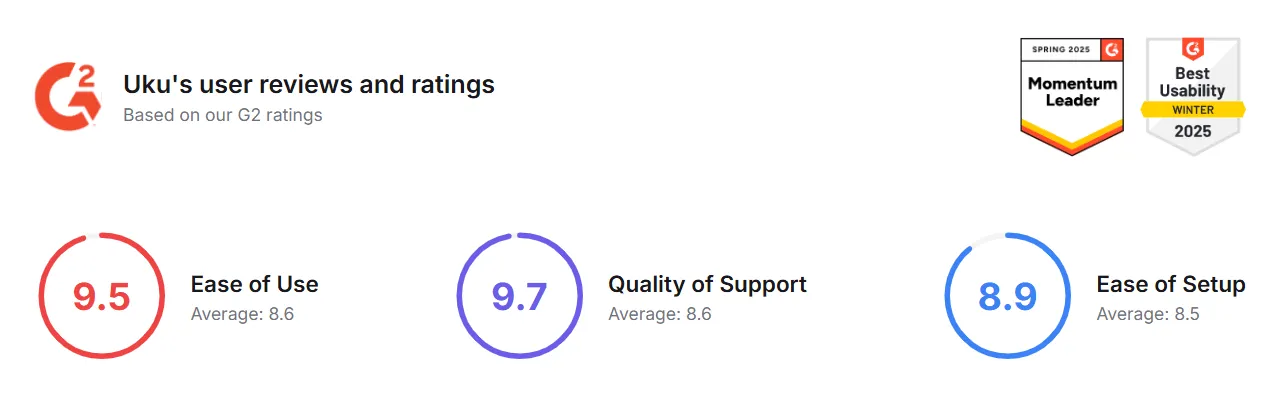 Uku G2 scorecard: 9.5 ease of use, 9.7 quality of support, 8.9 ease of setup