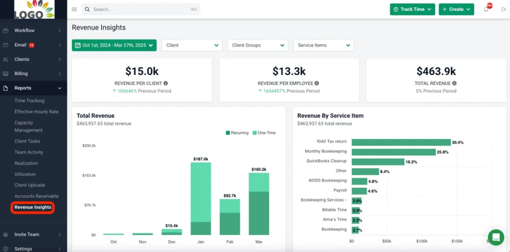 Reporting and analytics show where platforms