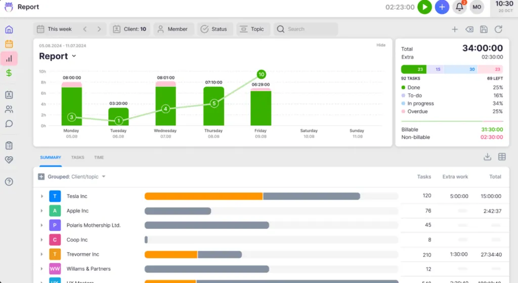 Reporting and analytics show where platforms