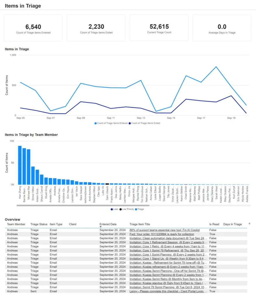 Practice intelligence and analytics