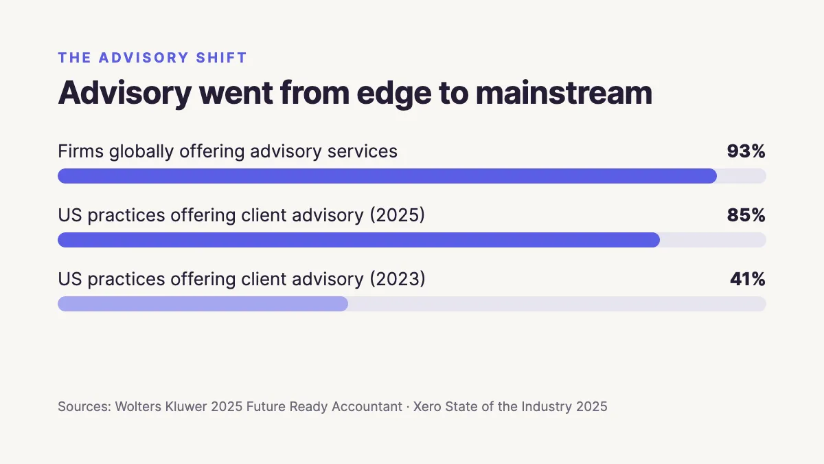 The advisory shift in accounting