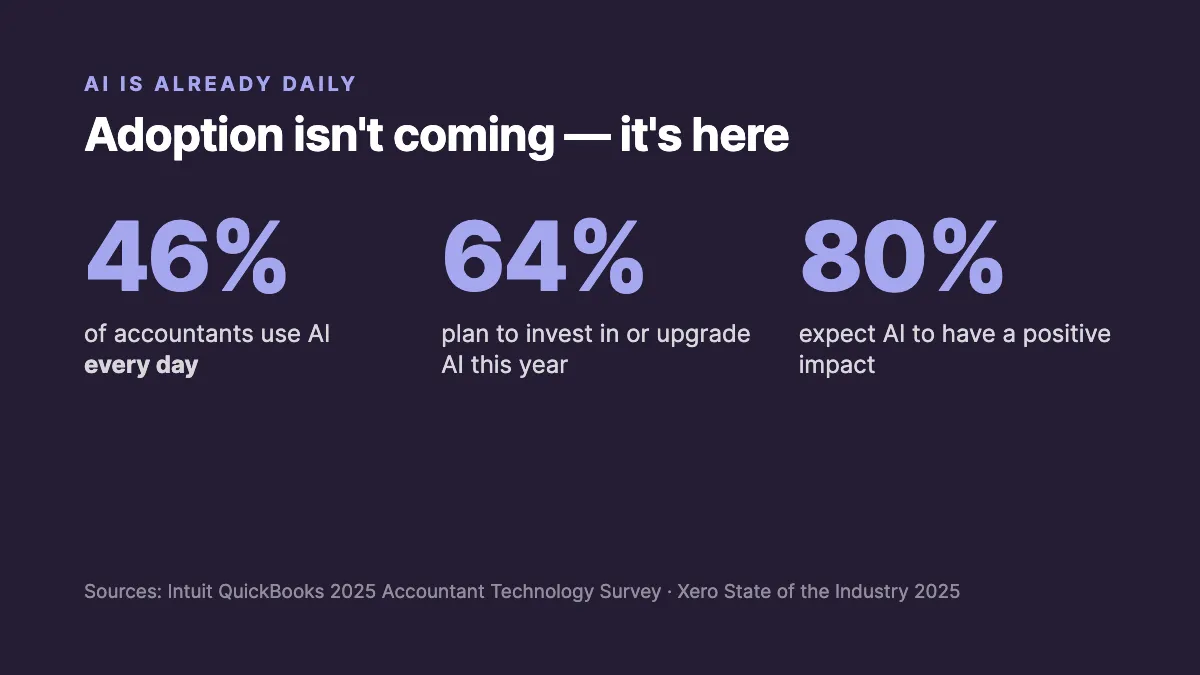 AI adoption among accountants