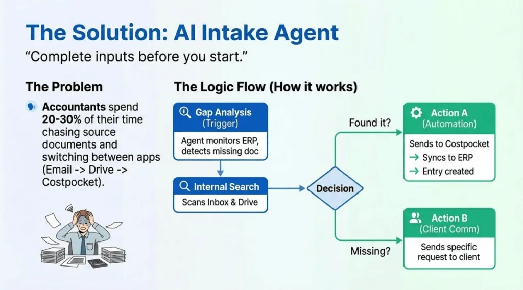 Ai intake agent