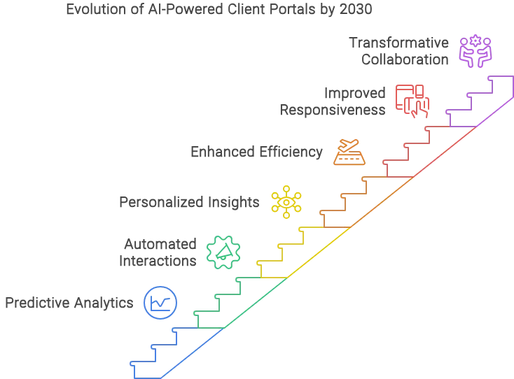 AI-Powered Client Portals