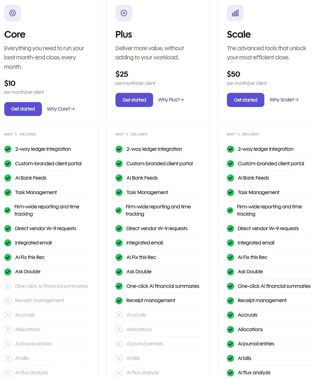 Double pricing — Core at $10, Plus at $25 and Scale at $50 per client per month, with a feature checklist showing what unlocks at each tier