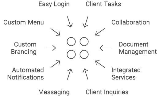 Essential Features of a Client Portal