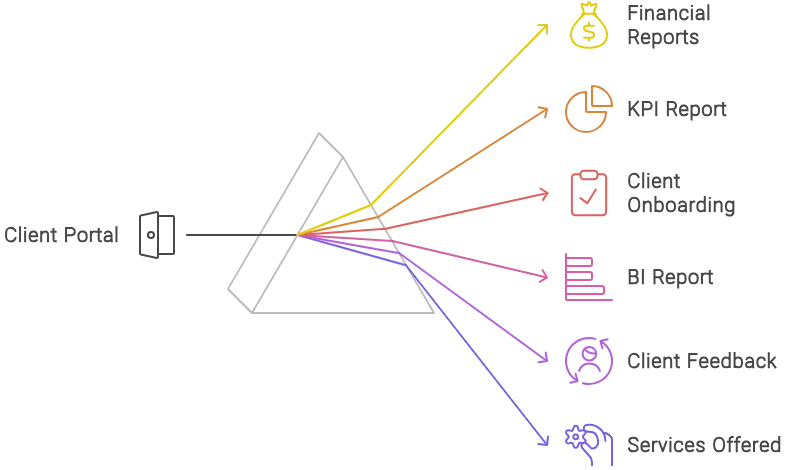 Example Use Cases for Client Portals
