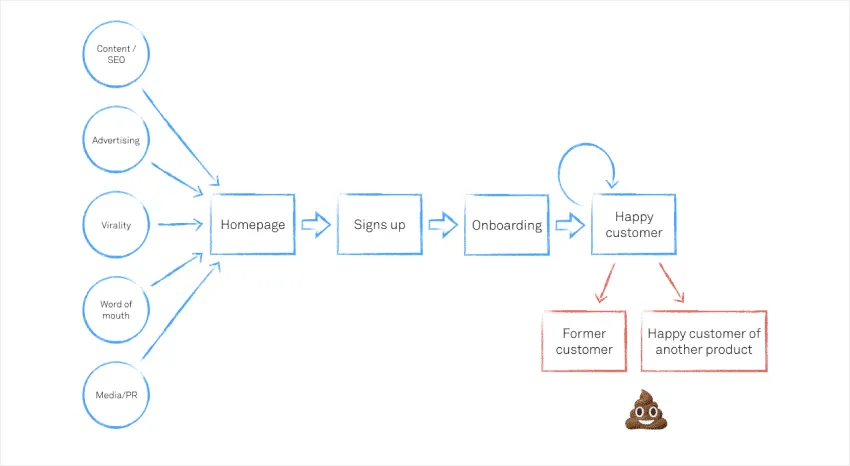 Finding clients structure
