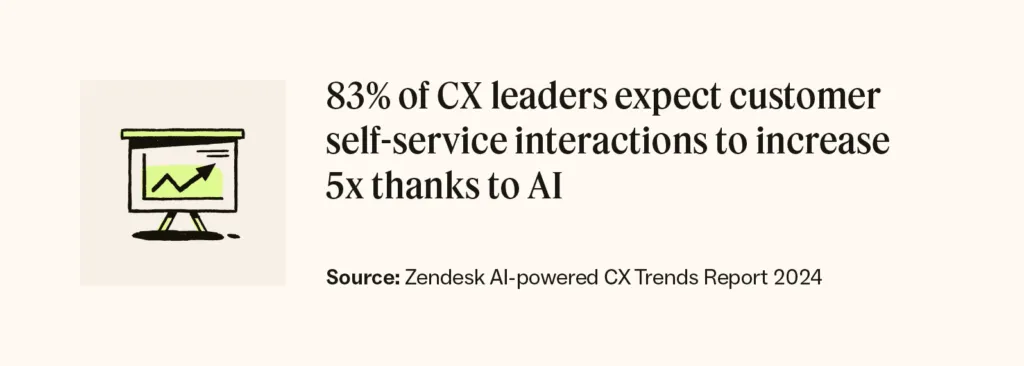 Zendesk 2024 CX Trends report: 83% of leaders expect AI to increase customer self-service interactions 5x
