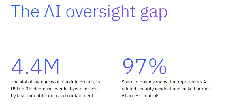 IBM report: global average data breach cost is $4.4 million, with 97% of organizations reporting AI security incidents