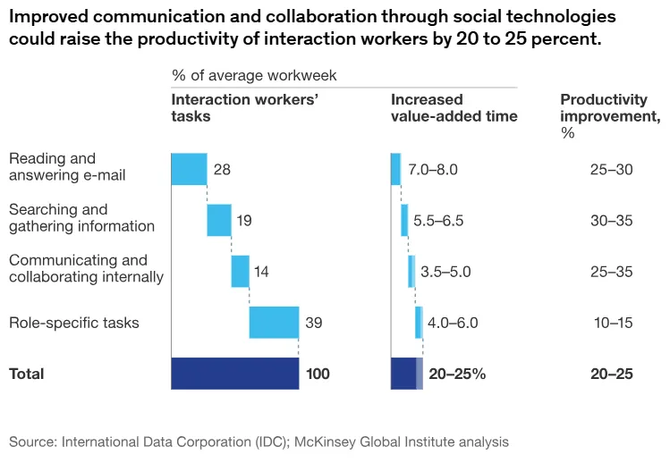 McKinsey chart showing workers spend 28% of office time on email, reducing interaction worker productivity