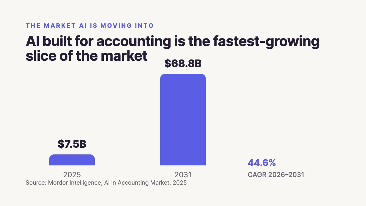 AI-in-accounting market growth