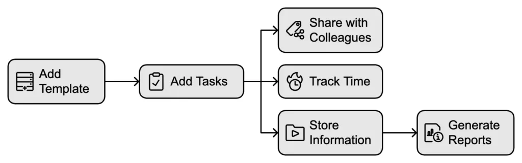 The process of adding task templates to getting analytical reports