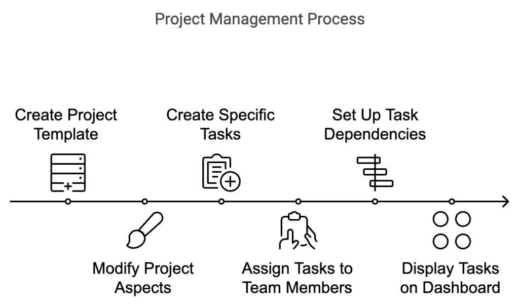 Process of managing a project in practice management software