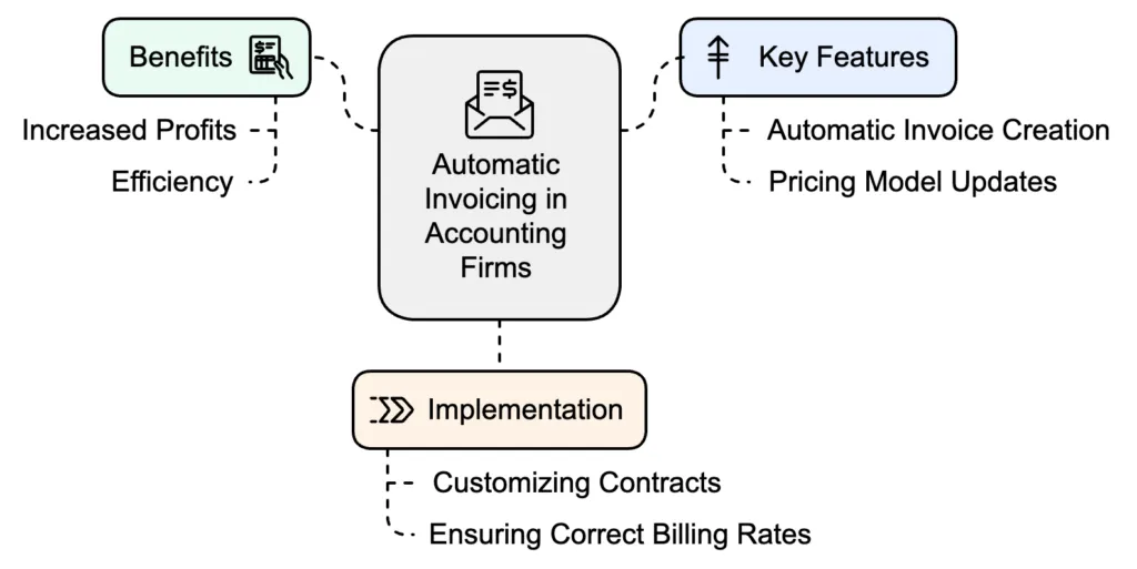 Automated invoicing helps accounting firms save time