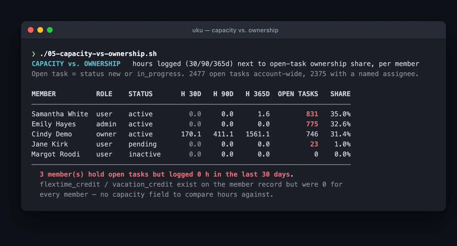 Terminal output comparing open task ownership share against hours logged per team member