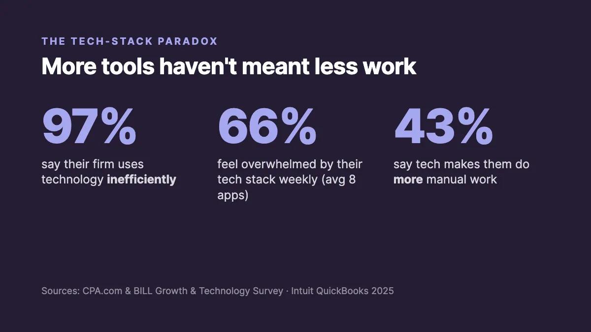 The accounting tech-stack paradox