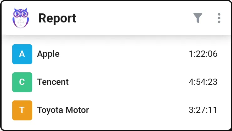 The time usage report shows where time is actually spent