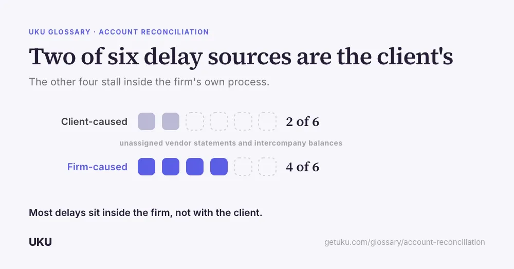 Two horizontal bars, titled "Two of six delay sources are the client's". The top bar, Client-caused, is filled grey to 2 of 6; the bottom bar, Firm-caused, is filled blue to 4 of 6, with the rest of each bar shown hollow. A caption reads that most delays sit inside the firm, not with the client.