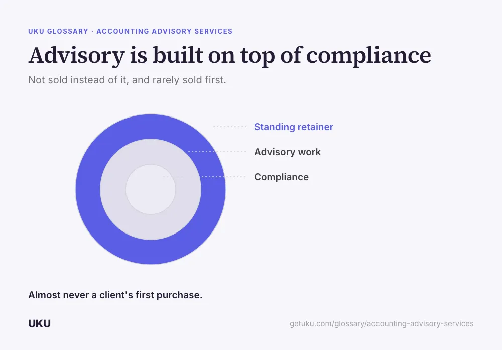 Three concentric rings, titled "Advisory is built on top of compliance". The innermost ring is labelled Compliance, the middle ring Advisory work, and the outermost ring, filled solid blue, Standing retainer. A caption reads that advisory is almost never a client's first purchase.