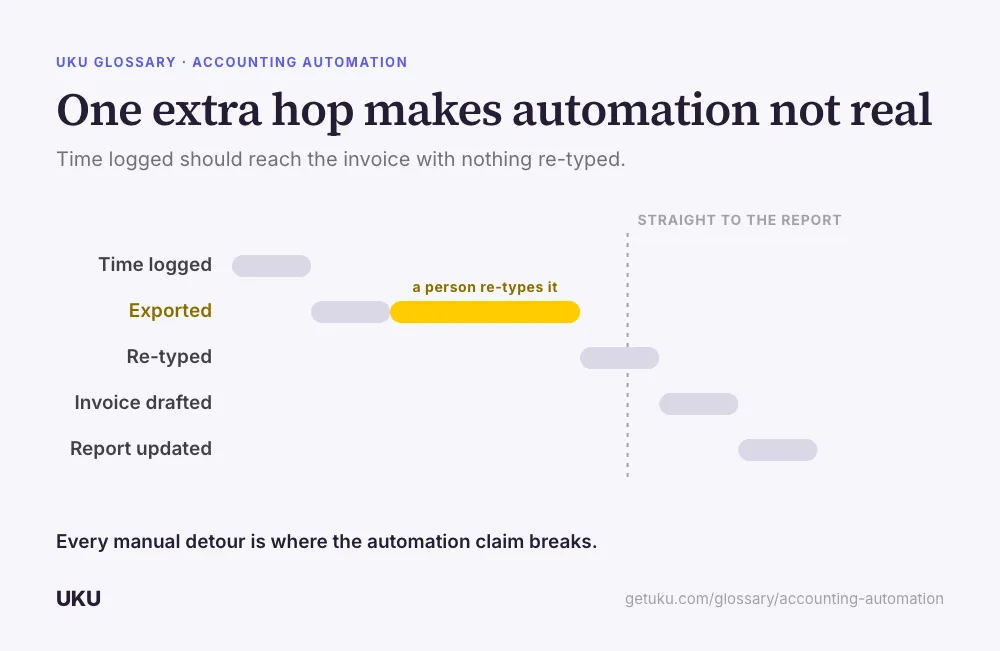 A five-step cascading bar chart, titled "One extra hop makes automation not real": Time logged, Exported, Re-typed, Invoice drafted, Report updated. The Exported step is drawn as a wide amber bar labelled "a person re-types it", pushing every later step to the right of a dashed line marked "straight to the report". A caption reads that every manual detour is where the automation claim breaks.