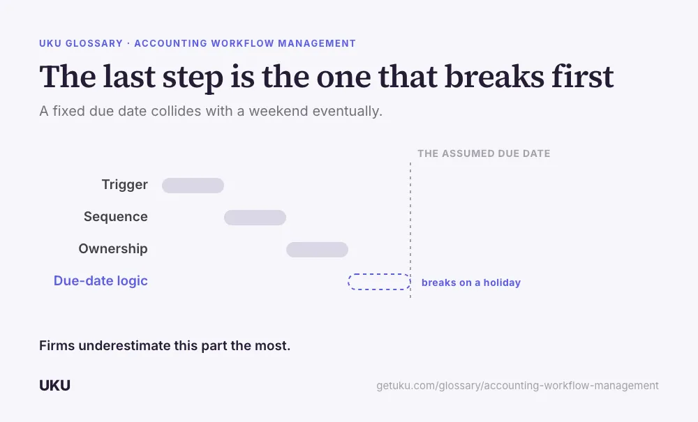A four-step cascading bar chart, titled "The last step is the one that breaks first": Trigger, Sequence, Ownership, Due-date logic. The final step, Due-date logic, is drawn hollow with a dashed blue outline and labelled "breaks on a holiday", sitting past a dashed line marked "the assumed due date". A caption reads that firms underestimate this part the most.