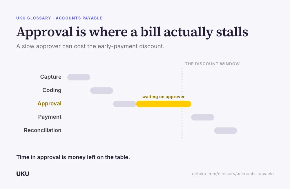 A five-step cascading bar chart, titled "Approval is where a bill actually stalls": Capture, Coding, Approval, Payment, Reconciliation. The Approval step is drawn as a wide amber bar labelled "waiting on approver", pushing every later step past a dashed line marked "the discount window". A caption reads that time in approval is money left on the table.