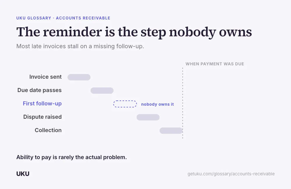 A five-step cascading bar chart, titled "The reminder is the step nobody owns": Invoice sent, Due date passes, First follow-up, Dispute raised, Collection. The First follow-up step is drawn hollow with a dashed blue outline and labelled "nobody owns it", sitting past a dashed line marked "when payment was due". A caption reads that ability to pay is rarely the actual problem.