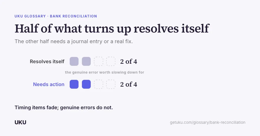 Two horizontal bars, titled "Half of what turns up resolves itself". The top bar, Resolves itself, is filled grey to 2 of 4; the bottom bar, Needs action, is filled blue to 2 of 4, with the rest of each bar shown hollow. A caption between them reads "the genuine error worth slowing down for", and below, that timing items fade while genuine errors do not.