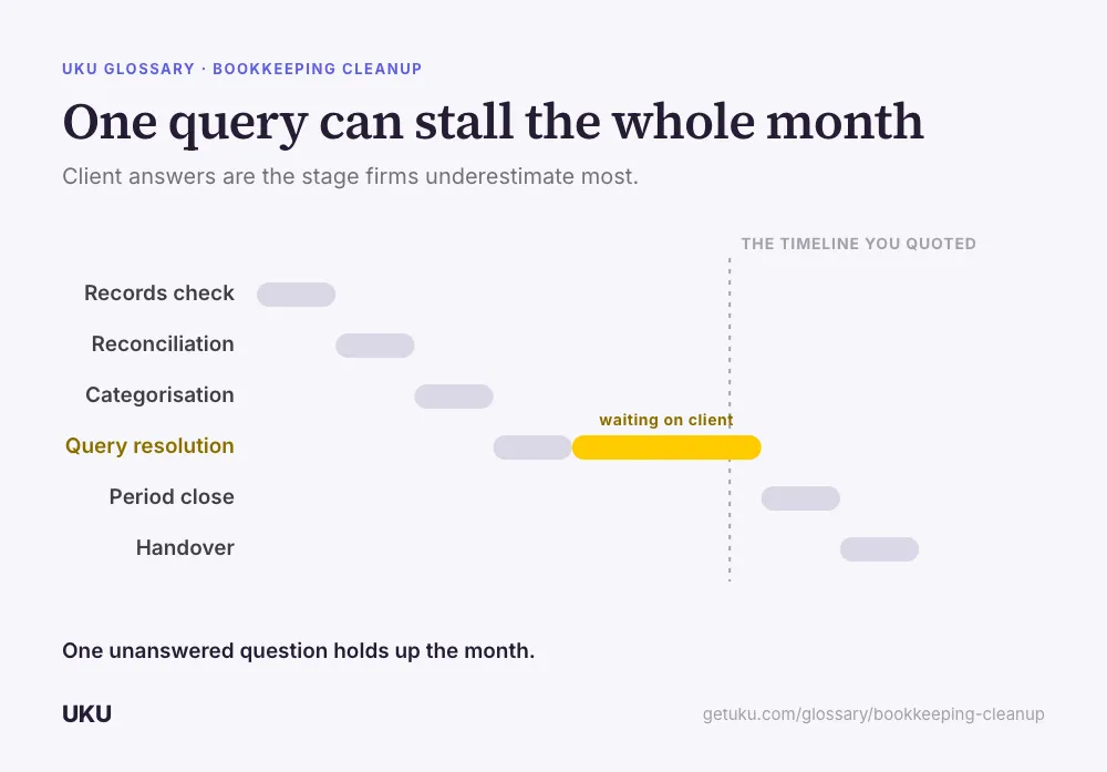 A six-step cascading bar chart, titled "One query can stall the whole month": Records check, Reconciliation, Categorisation, Query resolution, Period close, Handover. The Query resolution step is drawn as a wide amber bar labelled "waiting on client", pushing every later step past a dashed line marked "the timeline you quoted". A caption reads that one unanswered question holds up the month.