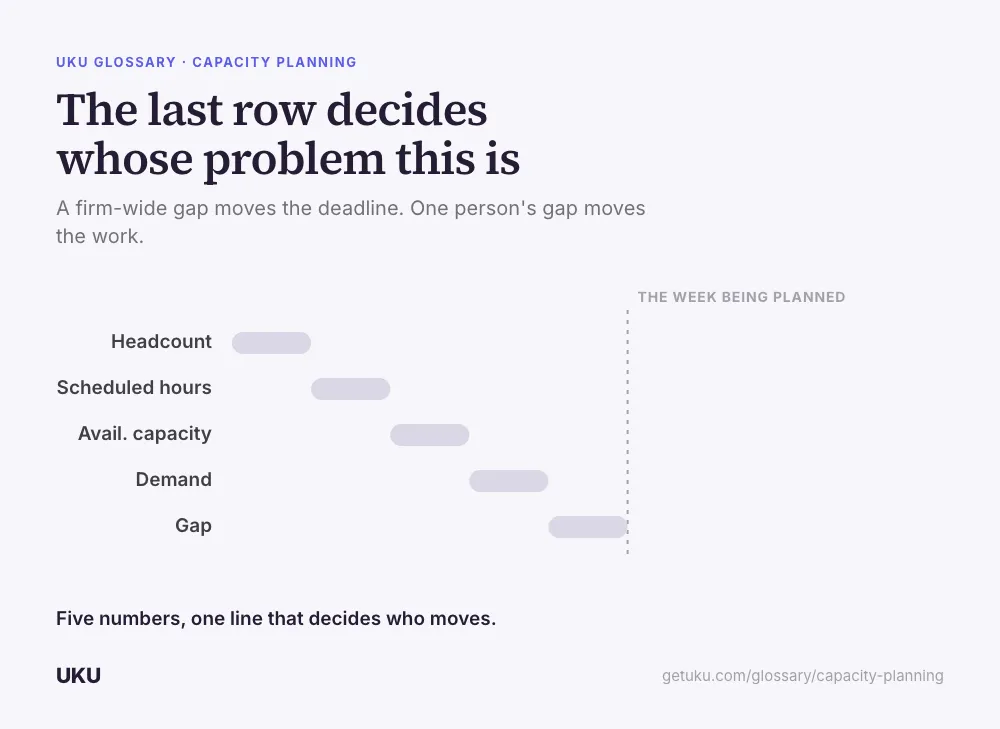 A five-step cascade titled "The last row decides whose problem this is," labelled Headcount, Scheduled hours, Avail. capacity, Demand, and Gap, each step widening into the next. A caption reads that five numbers stack into one line that decides who moves.