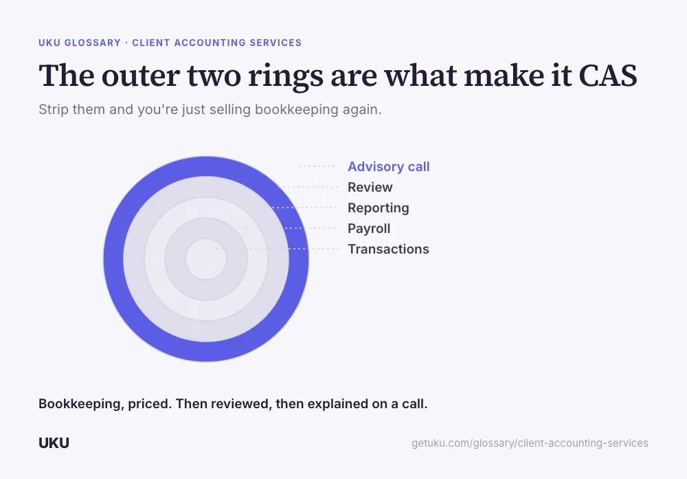 Five concentric rings titled "The outer two rings are what make it CAS," labelled from the inside out Transactions, Payroll, Reporting, Review, and Advisory call. The outermost ring, Advisory call, is filled solid blue. A caption reads that it's bookkeeping, priced, then reviewed, then explained on a call.