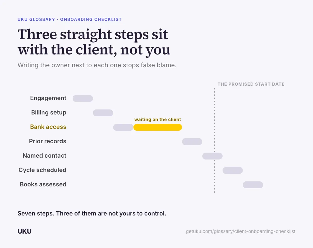 A seven-step cascade titled "Three straight steps sit with the client, not you," labelled Engagement, Billing setup, Bank access, Prior records, Named contact, Cycle scheduled, Books assessed. After Bank access, a wide amber block marks the wait on the client, pushing Prior records and everything after it to the right of the promised start date. A caption reads that seven steps run through this list, and three of them are not the firm's to control.