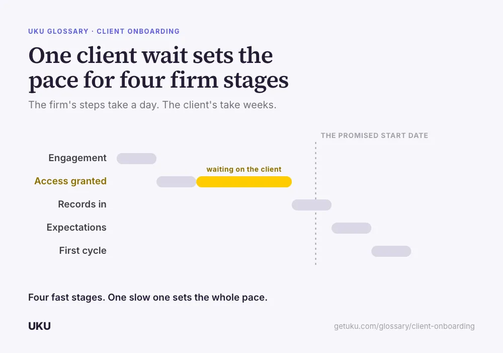 A five-step cascade titled "One client wait sets the pace for four firm stages," labelled Engagement, Access granted, Records in, Expectations, First cycle. After Access granted, a wide amber block marks the wait on the client, pushing every later step to the right of the promised start date. A caption reads that four stages are fast and one slow one sets the whole pace.