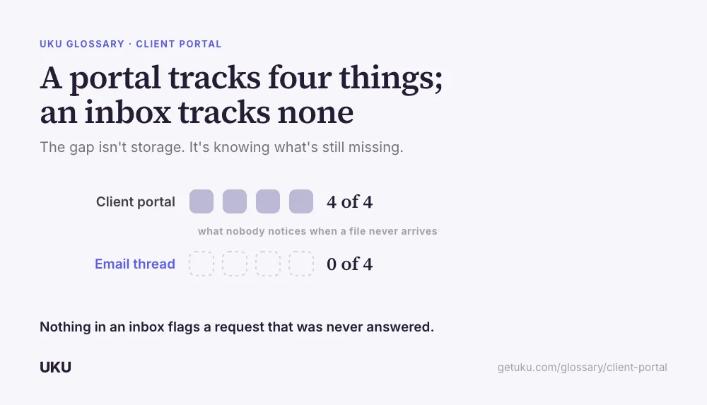 Two horizontal bars titled "A portal tracks four things; an inbox tracks none." The Client portal bar is solid blue and runs the full length, marked 4 of 4; the Email thread bar beneath it is a hollow outline, marked 0 of 4. A caption reads that nothing in an inbox flags a request that was never answered.