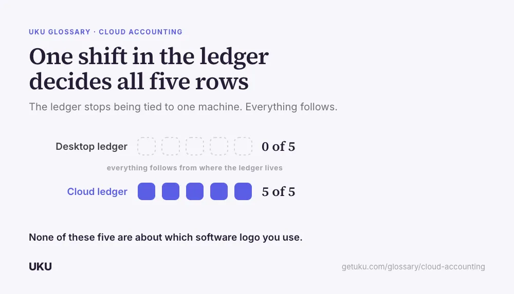 Two horizontal bars titled "One shift in the ledger decides all five rows." The top bar, Desktop ledger, is a hollow outline marked 0 of 5; the bottom bar, Cloud ledger, is solid blue and runs the full length, marked 5 of 5. A caption reads that none of the five rows are about which software logo you use.