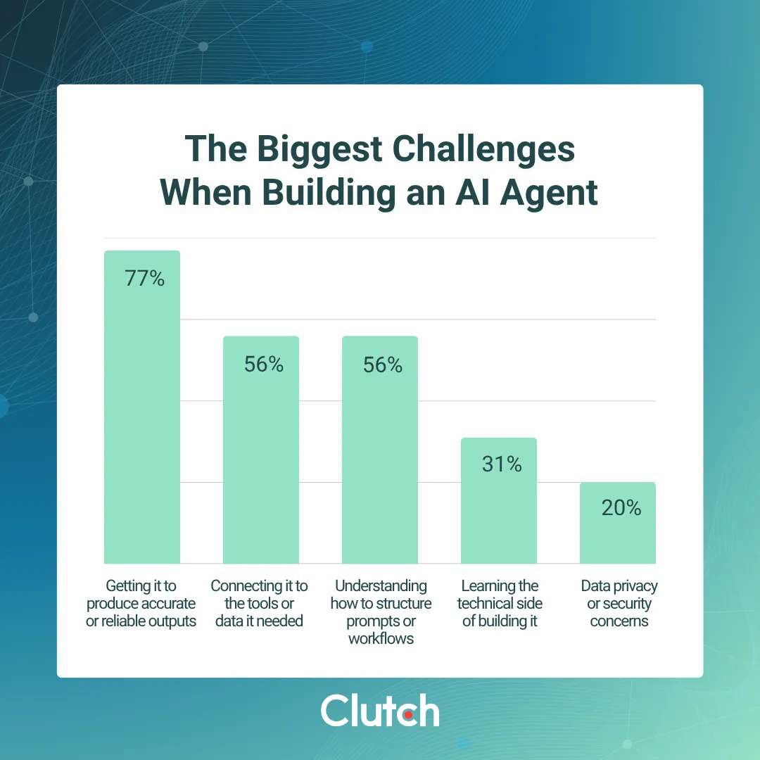 Clutch bar chart of the biggest challenges when building an AI agent: accurate or reliable outputs 77%, connecting it to the tools or data it needed 56%, structuring prompts or workflows 56%, the technical side 31%, data privacy or security 20%