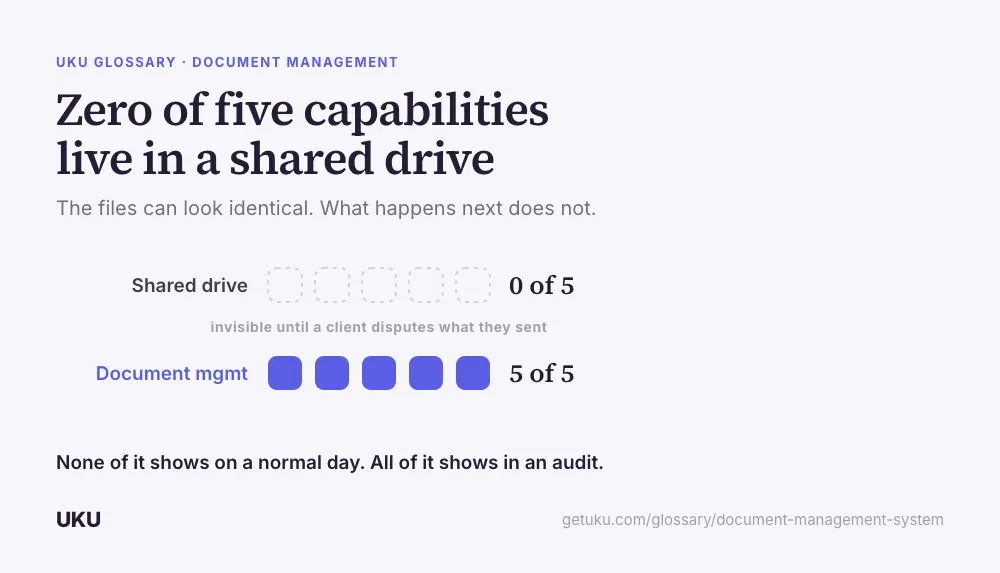 Two horizontal bars titled "Zero of five capabilities live in a shared drive." The top bar, Shared drive, is a hollow outline marked 0 of 5; the bottom bar, Document mgmt, is solid blue and runs the full length, marked 5 of 5. A caption reads that none of it shows on a normal day, and all of it shows in an audit.