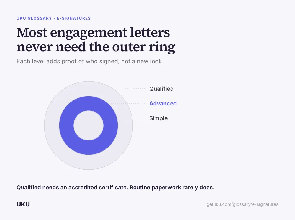Three concentric rings titled "Most engagement letters never need the outer ring," labelled from the inside out Simple, Advanced, Qualified. The middle ring, Advanced, is filled solid blue. A caption reads that qualified needs an accredited certificate, and routine paperwork rarely does.