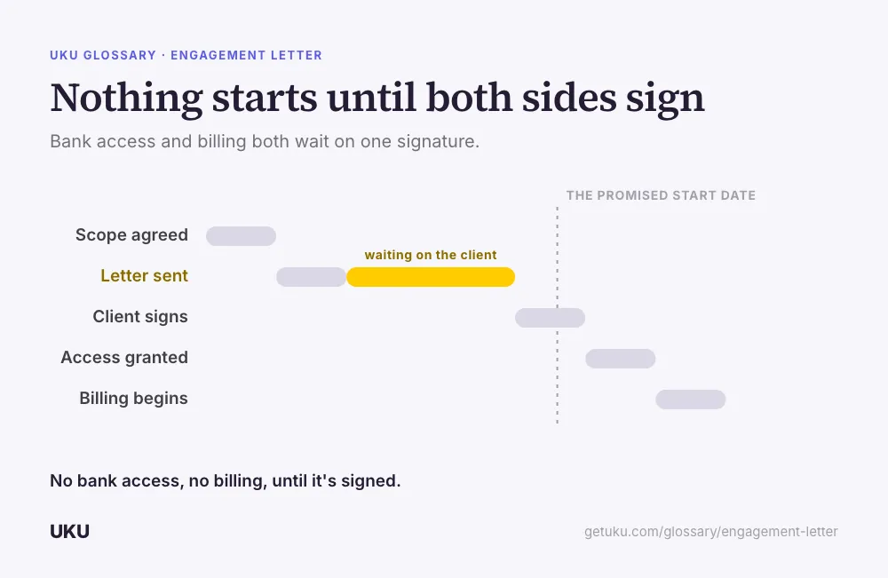 A cascade chart titled "Nothing starts until both sides sign". Five bars — scope agreed, letter sent, client signs, access granted, billing begins — each starting where the one above it ends. The letter-sent row carries a wide amber bar labelled "waiting on the client", and a vertical dashed line marked "the promised start date" falls near the end of the cascade. A caption reads no bank access, no billing, until it's signed.