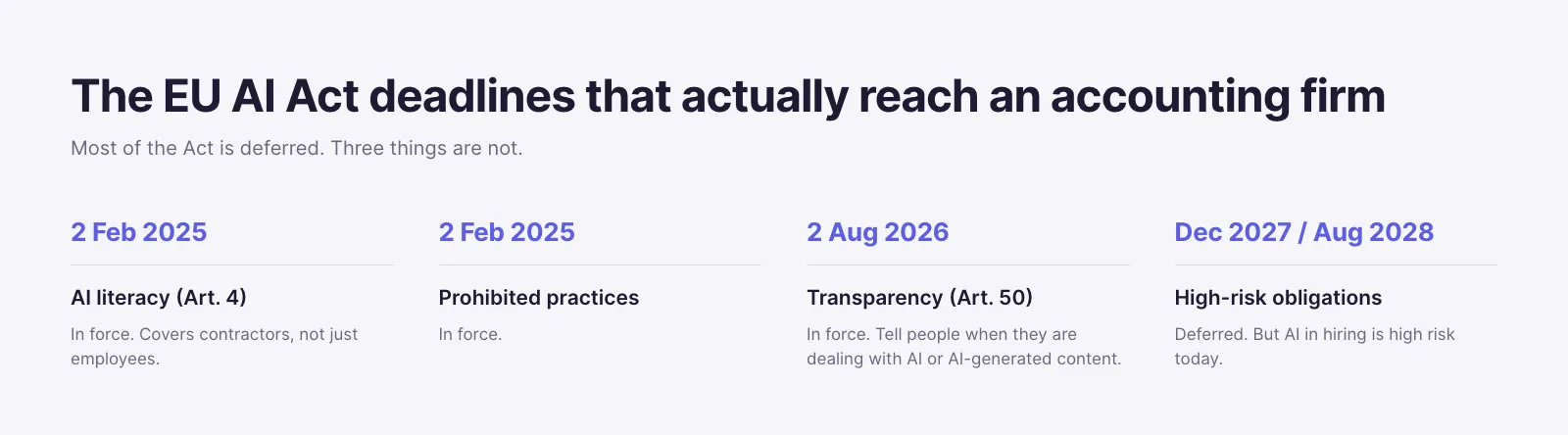 EU AI Act deadlines that reach an accounting firm: AI literacy and prohibited practices in force since 2 February 2025, transparency in force since 2 August 2026, high-risk obligations deferred to December 2027 and August 2028