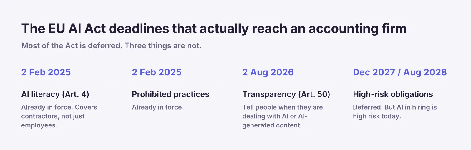 EU AI Act deadlines that reach an accounting firm: AI literacy and prohibited practices since 2 February 2025, transparency from 2 August 2026, high-risk obligations deferred to December 2027 and August 2028