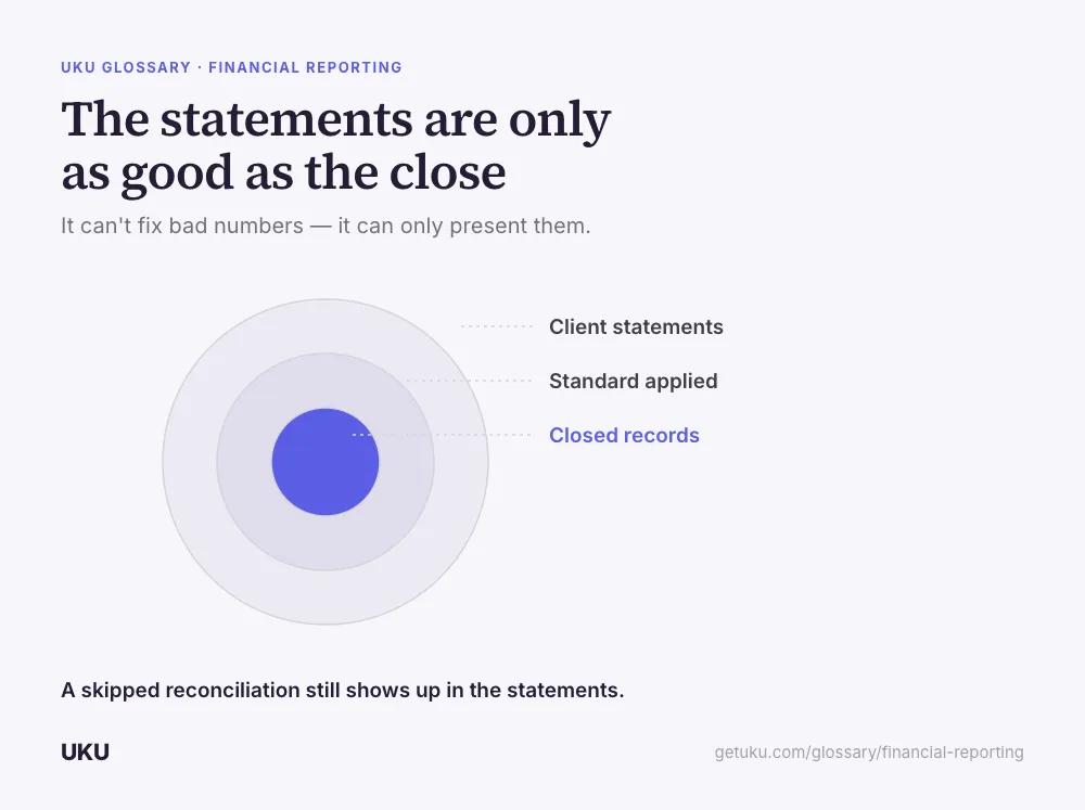 Three concentric circles, titled "The statements are only as good as the close". The innermost, smallest circle is drawn solid blue and labelled "Closed records"; around it sits "Standard applied", and the outermost ring is "Client statements". A caption reads it can't fix bad numbers, it can only present them.