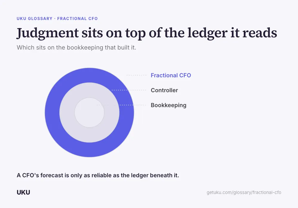 Three concentric circles, titled "Judgment sits on top of the ledger it reads". The innermost, smallest circle is "Bookkeeping"; the middle ring is "Controller"; the outermost ring is drawn solid blue and labelled "Fractional CFO". A caption reads a CFO's forecast is only as reliable as the ledger beneath it.