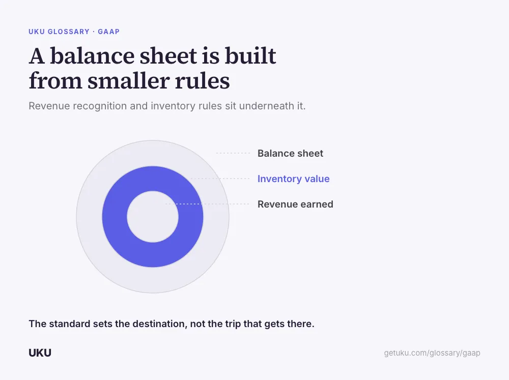 Three concentric circles, titled "A balance sheet is built from smaller rules". The innermost circle is "Revenue earned"; the middle ring is drawn solid blue and labelled "Inventory value"; the outermost ring is "Balance sheet". A caption reads the standard sets the destination, not the trip that gets there.