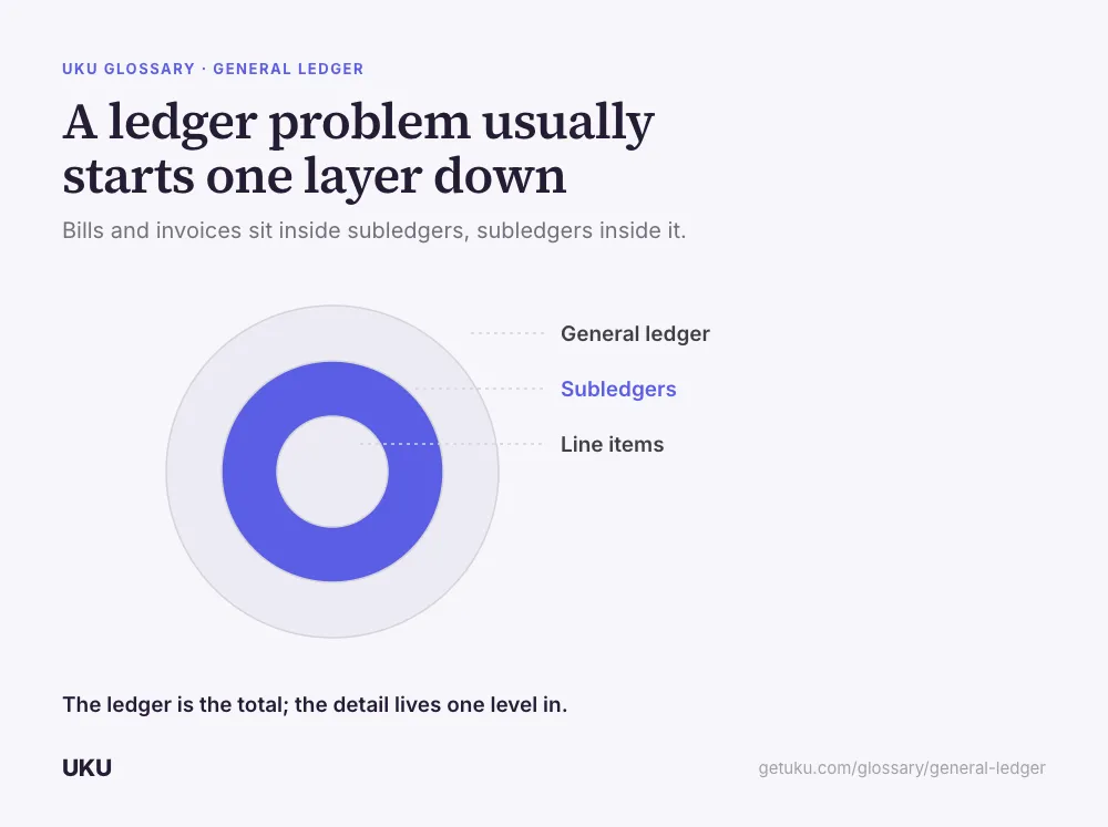 Three concentric circles, titled "A ledger problem usually starts one layer down". The innermost circle is "Line items"; the middle ring is drawn solid blue and labelled "Subledgers"; the outermost ring is "General ledger". A caption reads the ledger is the total, the detail lives one level in.