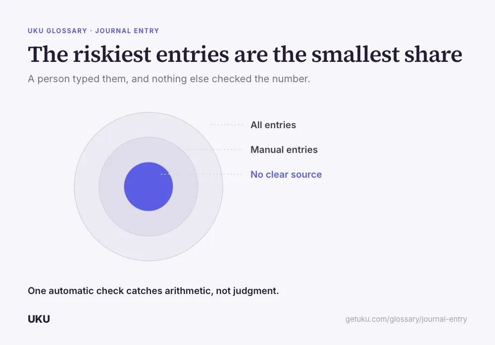 Three concentric circles, titled "The riskiest entries are the smallest share". The innermost, smallest circle is drawn solid blue and labelled "No clear source"; around it sits "Manual entries"; the outermost ring is "All entries". A caption reads one automatic check catches arithmetic, not judgment.