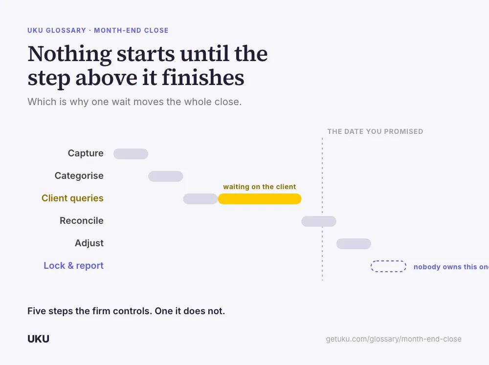 A cascade chart titled "Nothing starts until the step above it finishes". Six bars — capture, categorise, client queries, reconcile, adjust, lock and report — each starting where the one above it ends, so they step down and to the right. The client-queries row carries a wide amber bar labelled "waiting on the client", and a vertical dashed line marked "the date you promised" falls before the last three bars, which sit past it. The final bar is drawn as a dashed blue outline labelled "nobody owns this one".